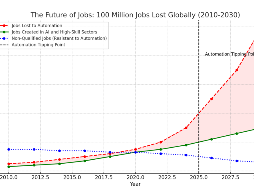 Automation replacing jobs across industries, with 10% of jobs at risk in 10 years.