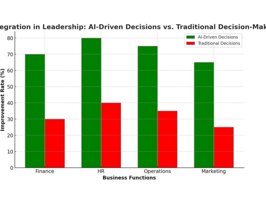 AI is transforming leadership by enhancing decision-making across finance, HR, operations, and marketing. Discover how AI-driven leadership strategies are reshaping the future of business.